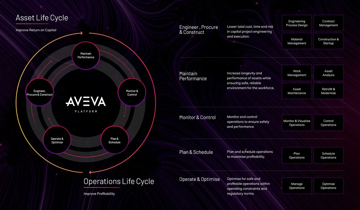 AVEVA asset lifecycle management branding design