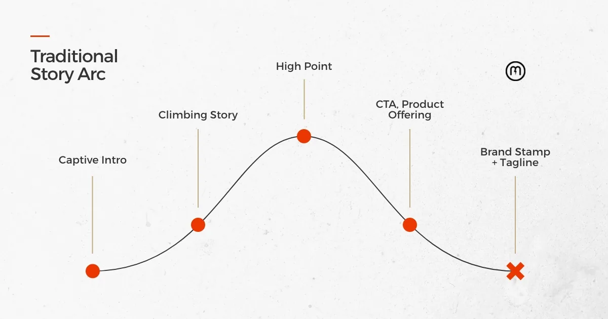 Traditional story arc