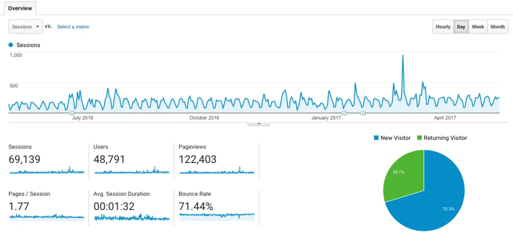 Google analytics loyalty reports