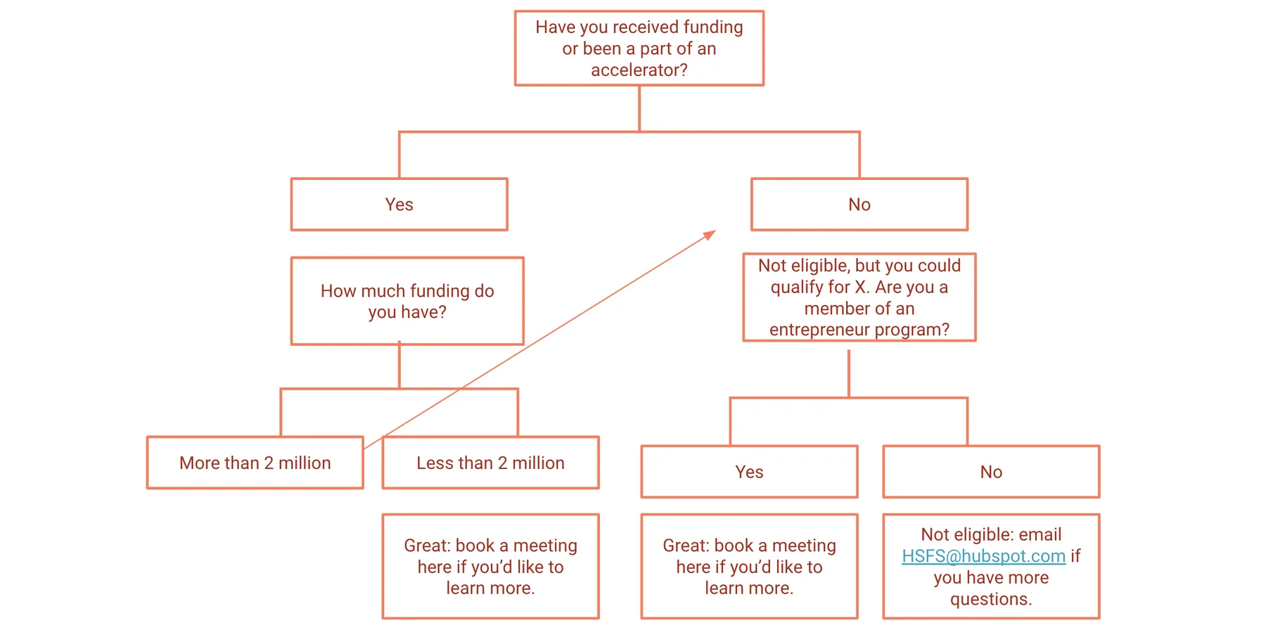 Deconstructing a Chatbot