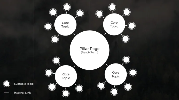 Seo content cluster example