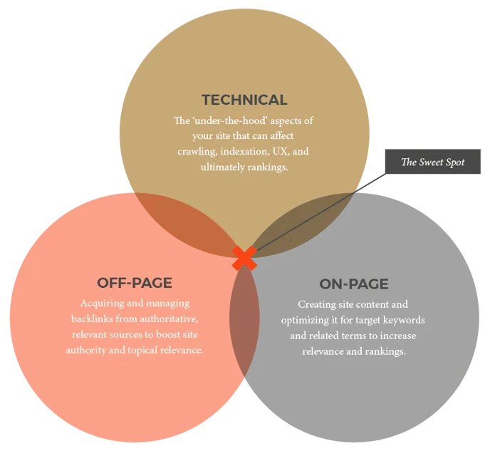 SEO framework diagram showing technical, on-page and off-page SEO
