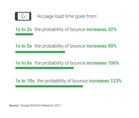 Seo page load speed stats